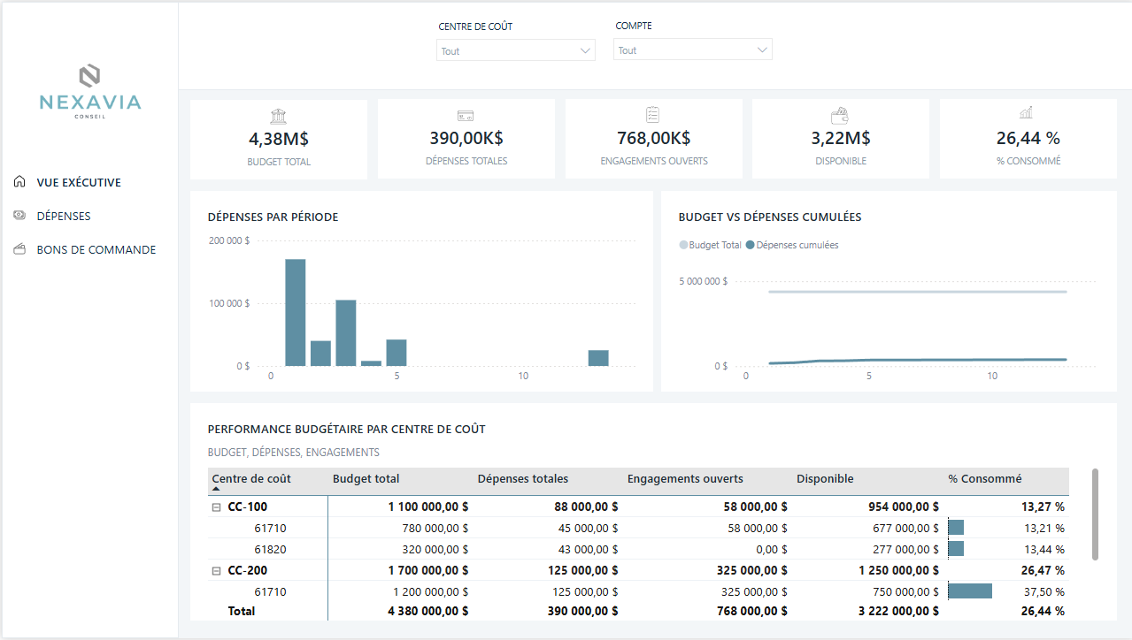 Exemple de cockpit financier pour le pilotage budgétaire