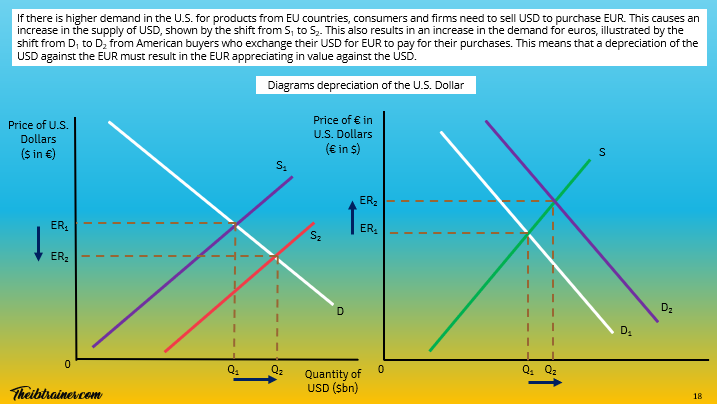IB Economics The Global Economy Depreciation of the US Dollar