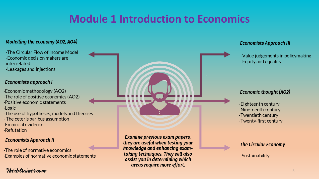 IB Economics Introduction to Economics