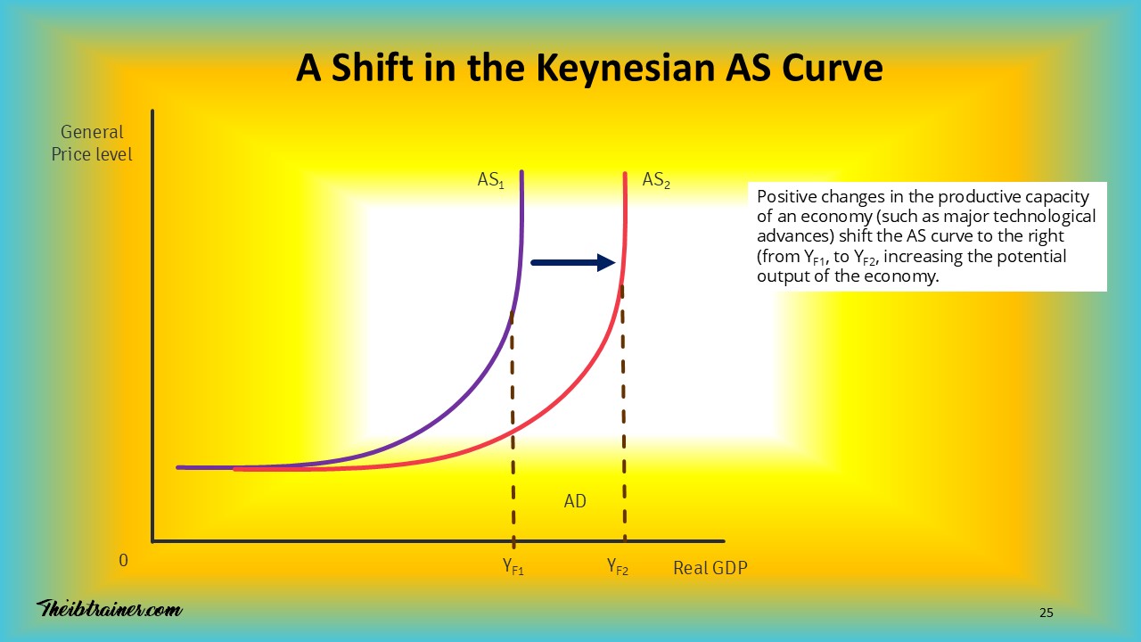 IB Economics Macroeconomics a Shift in the Keynesian AS Curve