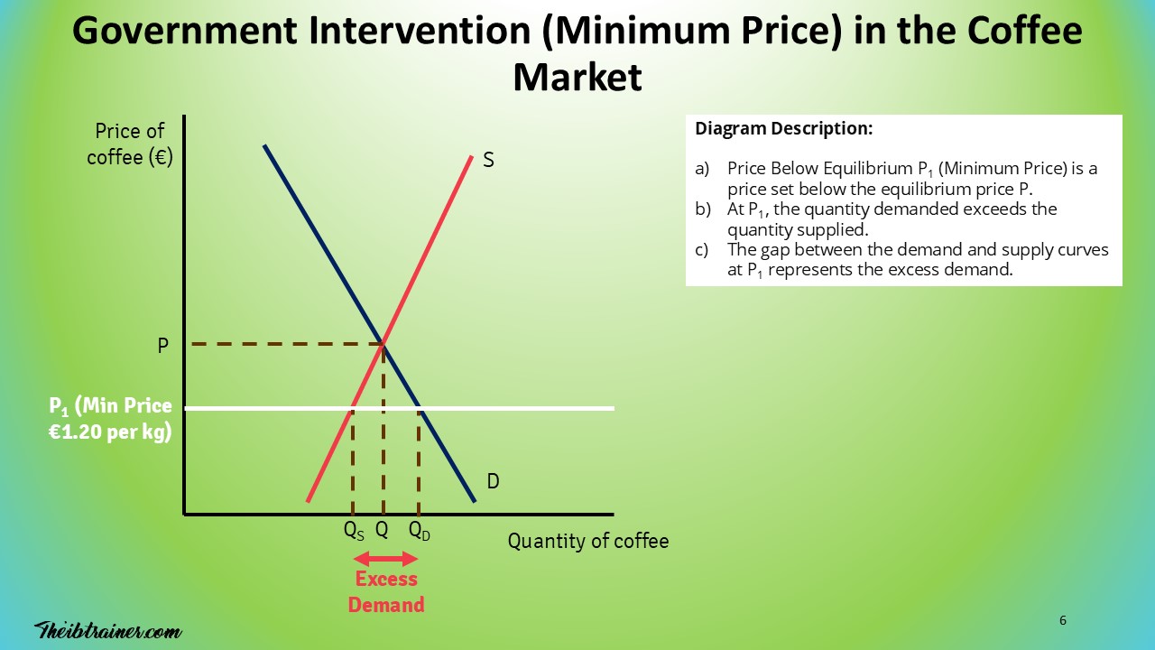 IB Economics Microeconomics Government Intervention Minimum Price