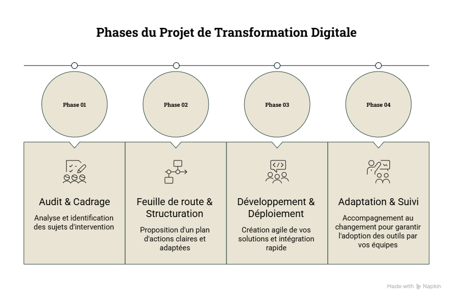 Phases de transformation digitale SYNABAT