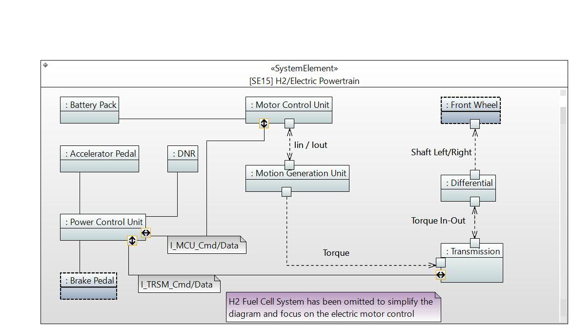 Internal Architecture of the Electric Powertrain Motor Control Item