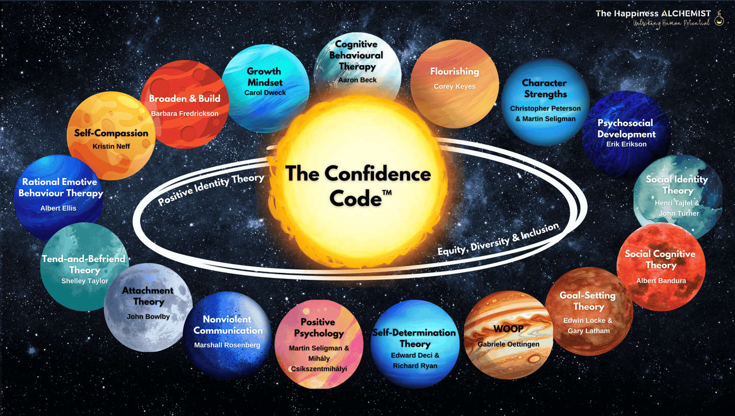 The Scientific Theories underpinning the Confidence Code