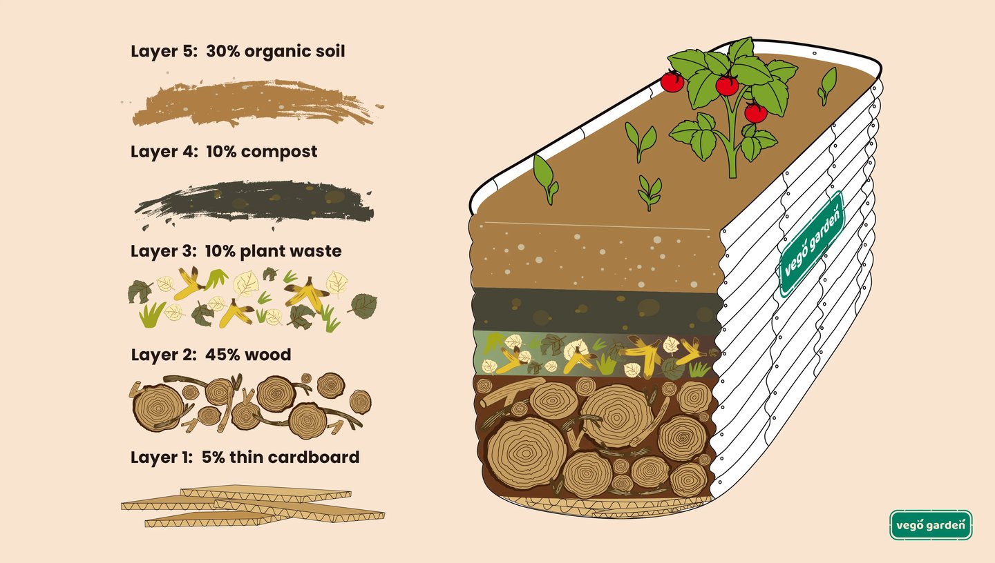 overview of the soil components
