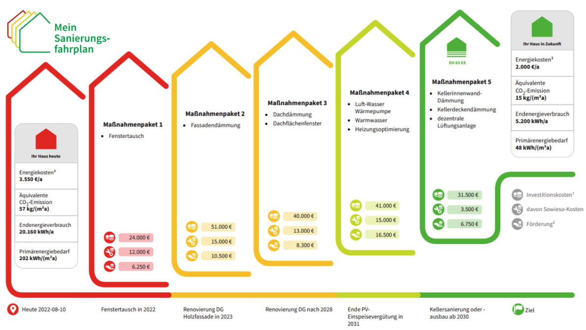 Grafische Darstellung eines individuellen Sanierungsfahrplans mit aufeinander aufbauenden Maßnahmen