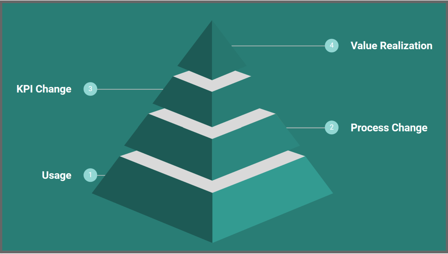 Infographic showing the importance of b2b customer experience value realization in SaaS.