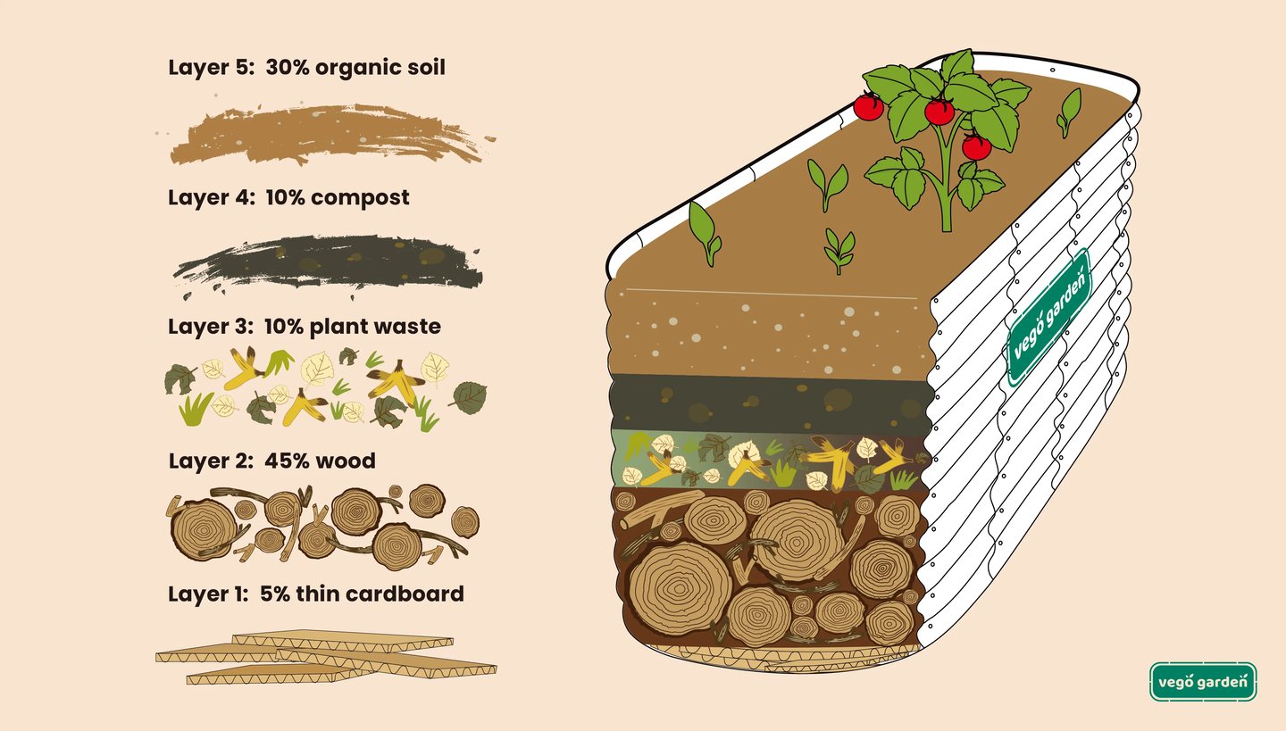 Vego Gardens soil suggestion 