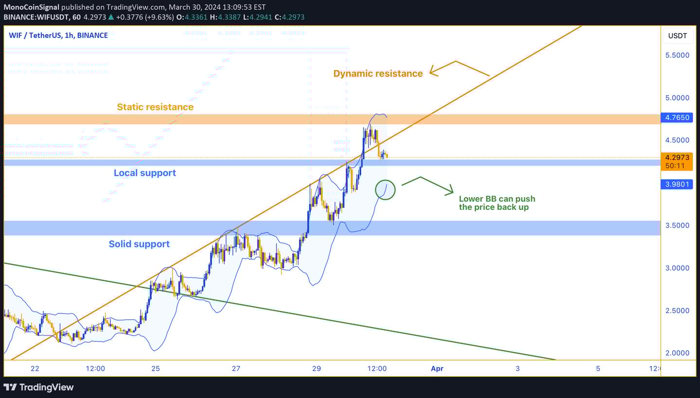 1-hour chart showing WIF near resistance with Stochastic Oscillator indicating potential for price i