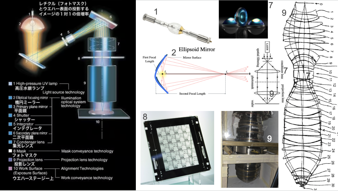 露光装置の基本の部分 - photolithography Japanese translation - diagram parts