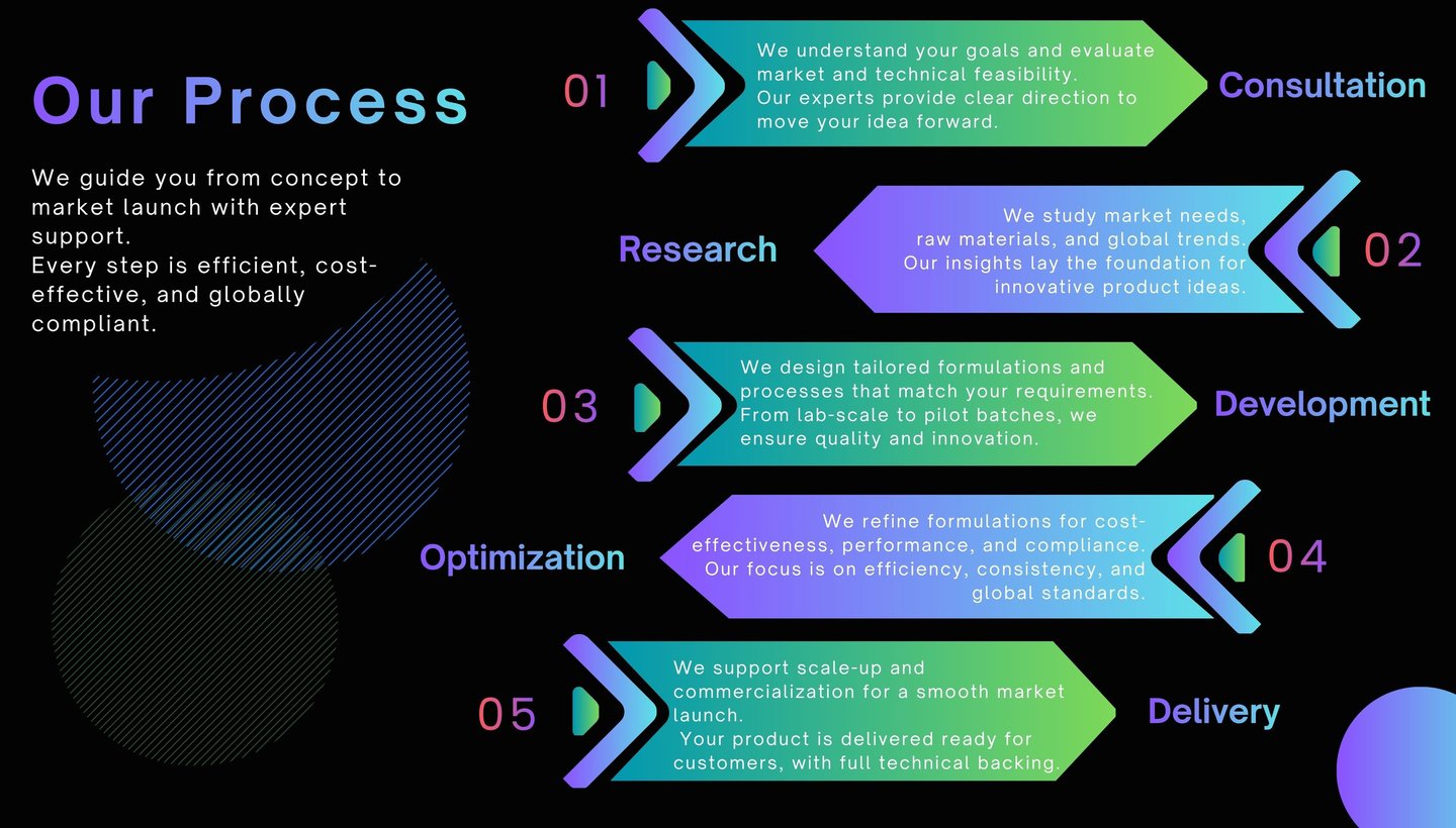 Formulations process technology