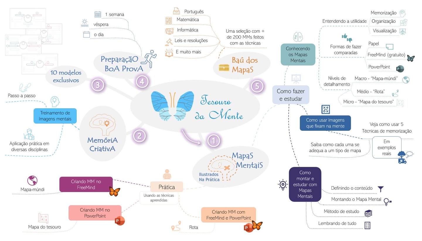 Mapa Mental do conteúdo do treinamento Tesouro da Mente