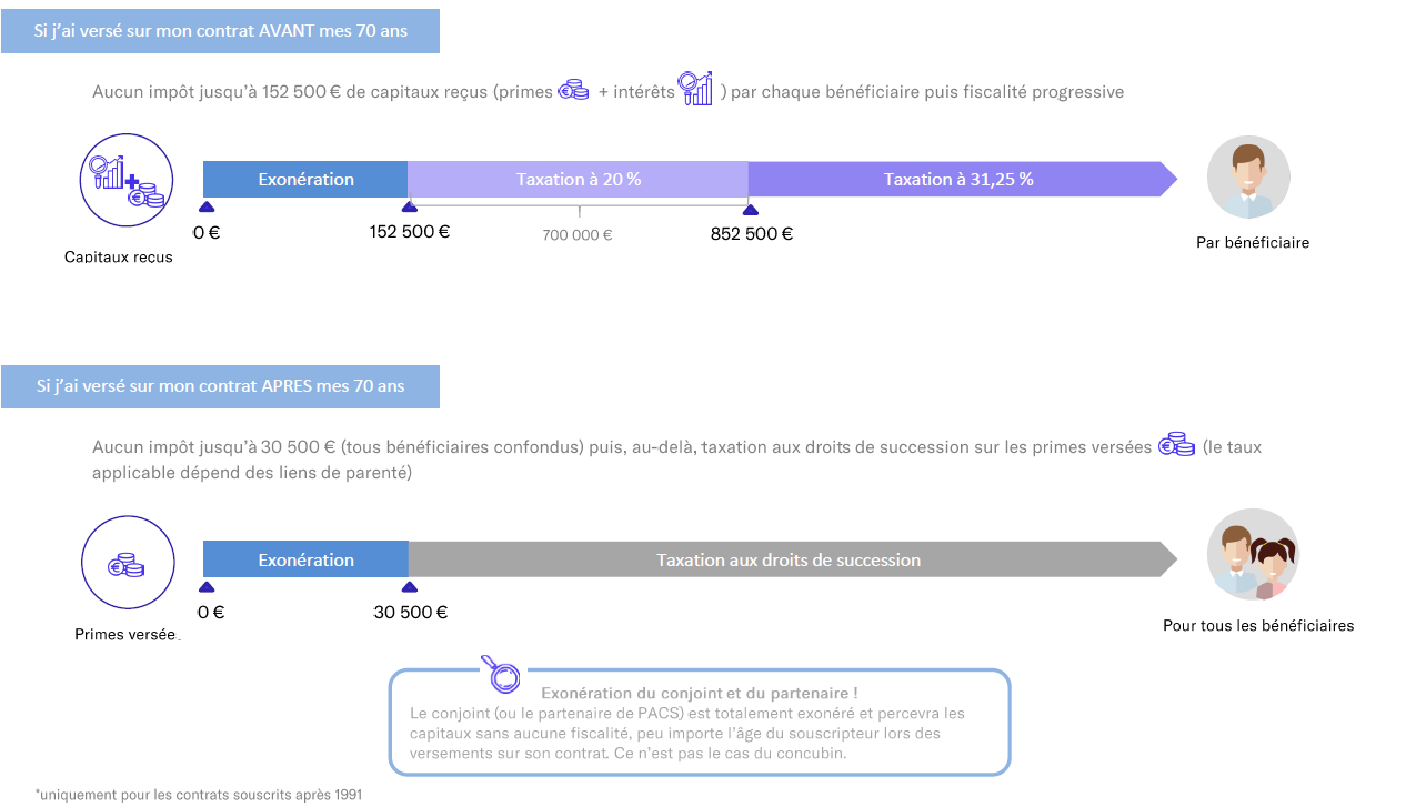 Fiscalité de l'assurance-vie en fonction de la date de versement