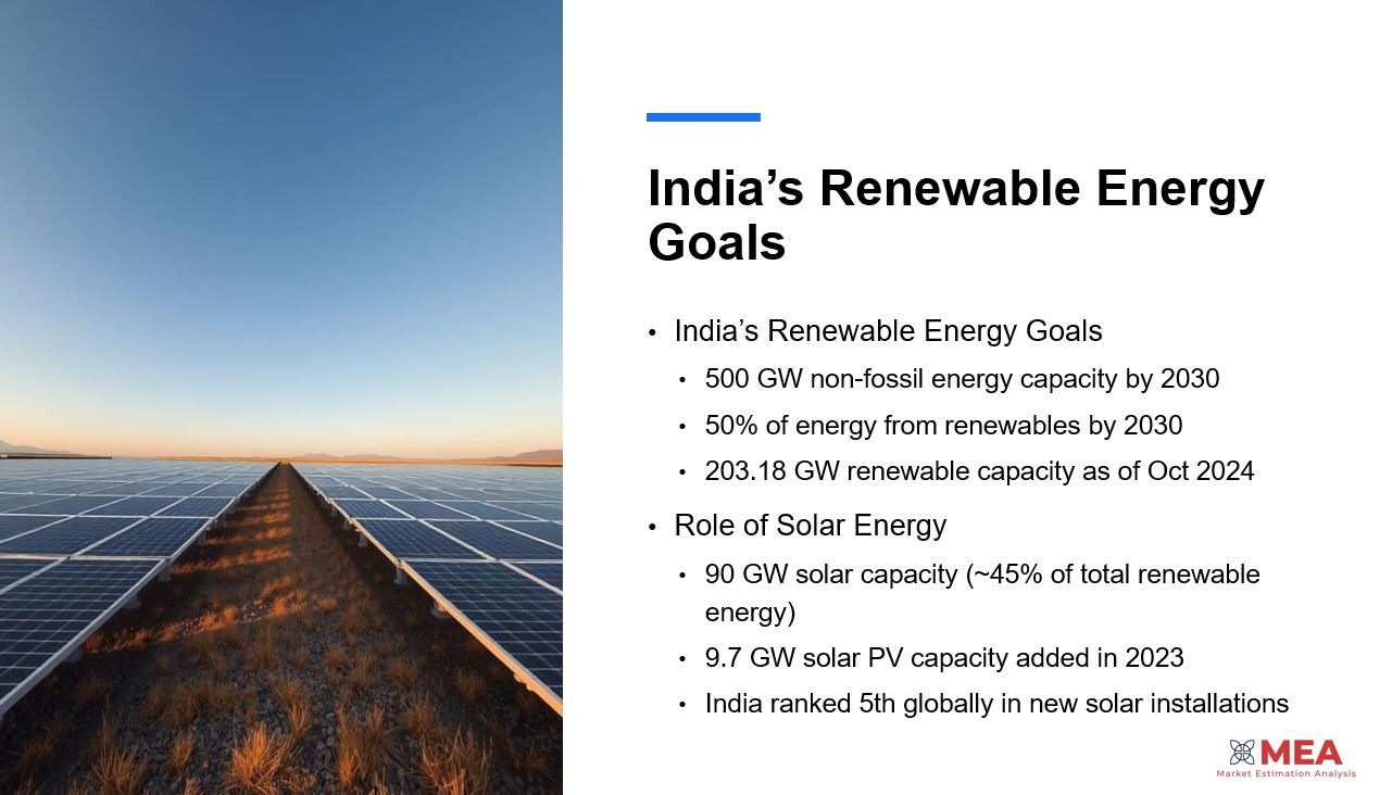 Solar market size in India, India solar energy market graph
