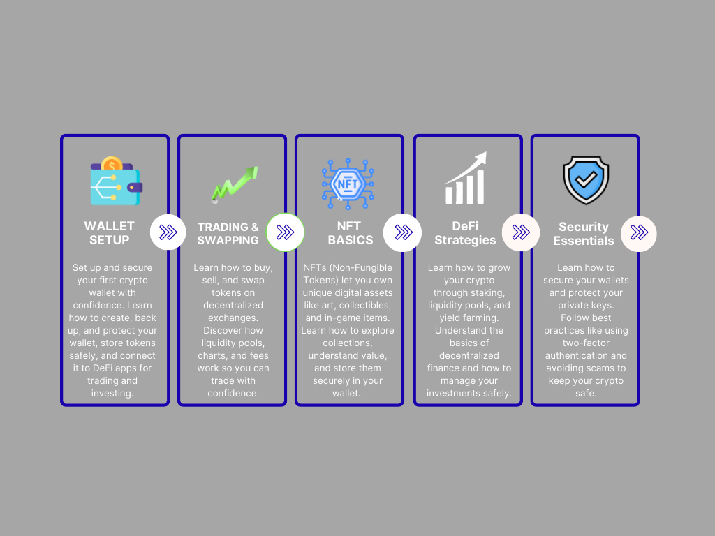 Chart showing key topics in OneVest Exchange DeFi lessons including crypto wallets, trading, NFTs, D