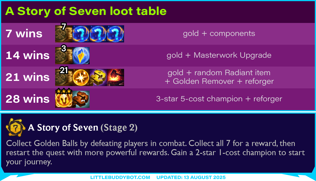 Teamfight Tactics TFT Set 15 K.O. Coliseum Story of Seven augment cashout loot drop table