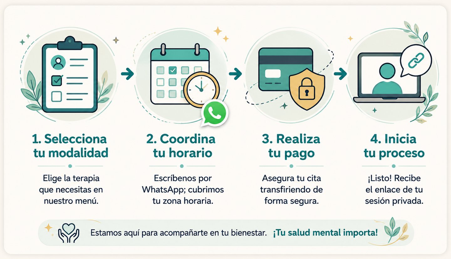 Pasos para agendar terapia: seleccionar modalidad, coordinar horarios y pago