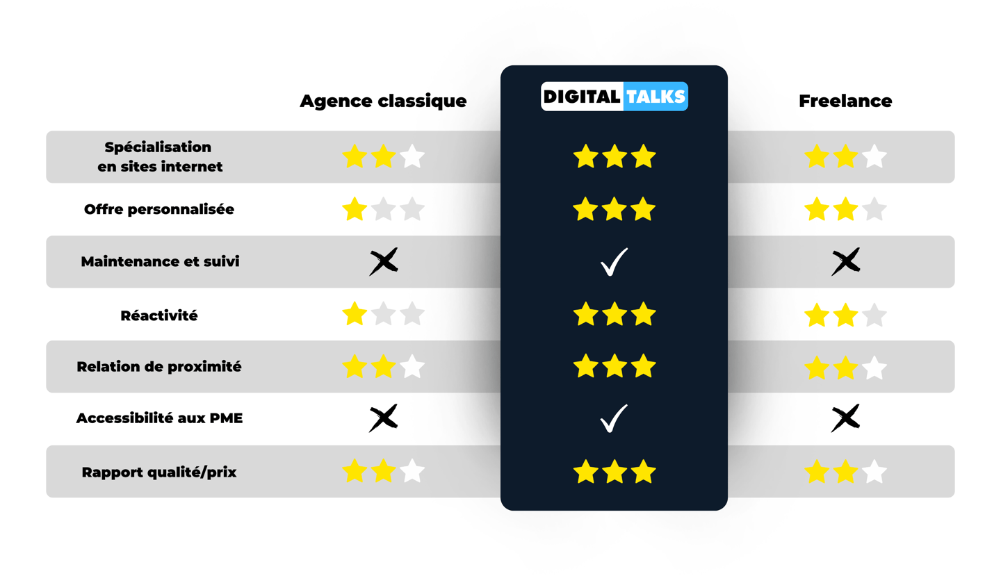 Tableau comparatif de l'agence de marketing digital : DIGITAL TALKS