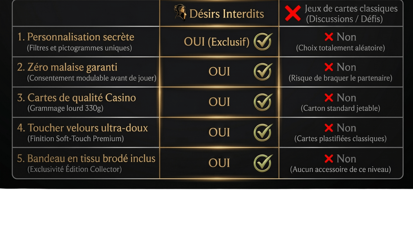 Tableau comparatif des avantages de Désirs Interdits, le jeu de couple pimenté et sur-mesure, face aux jeux classiques.