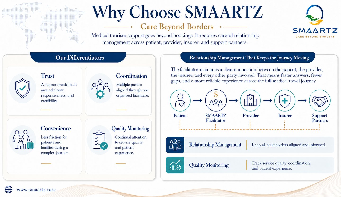 WHY CHOOSE SMAARTZ CARE BEYOND BORDERS