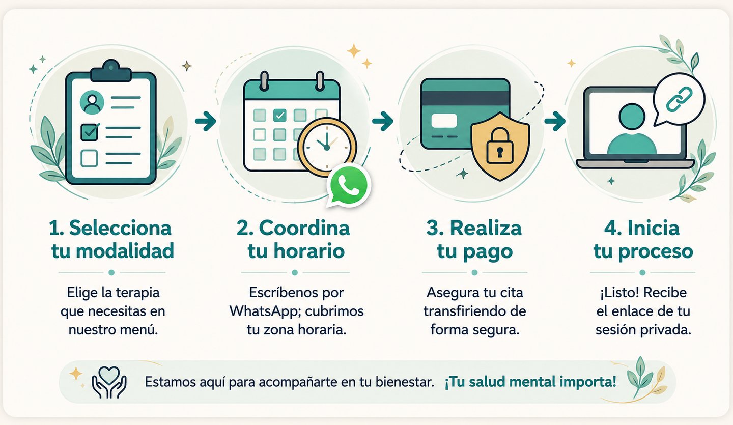 Pasos para agendar terapia de pareja: seleccionar modalidad, coordinar horario, pago y sesión.