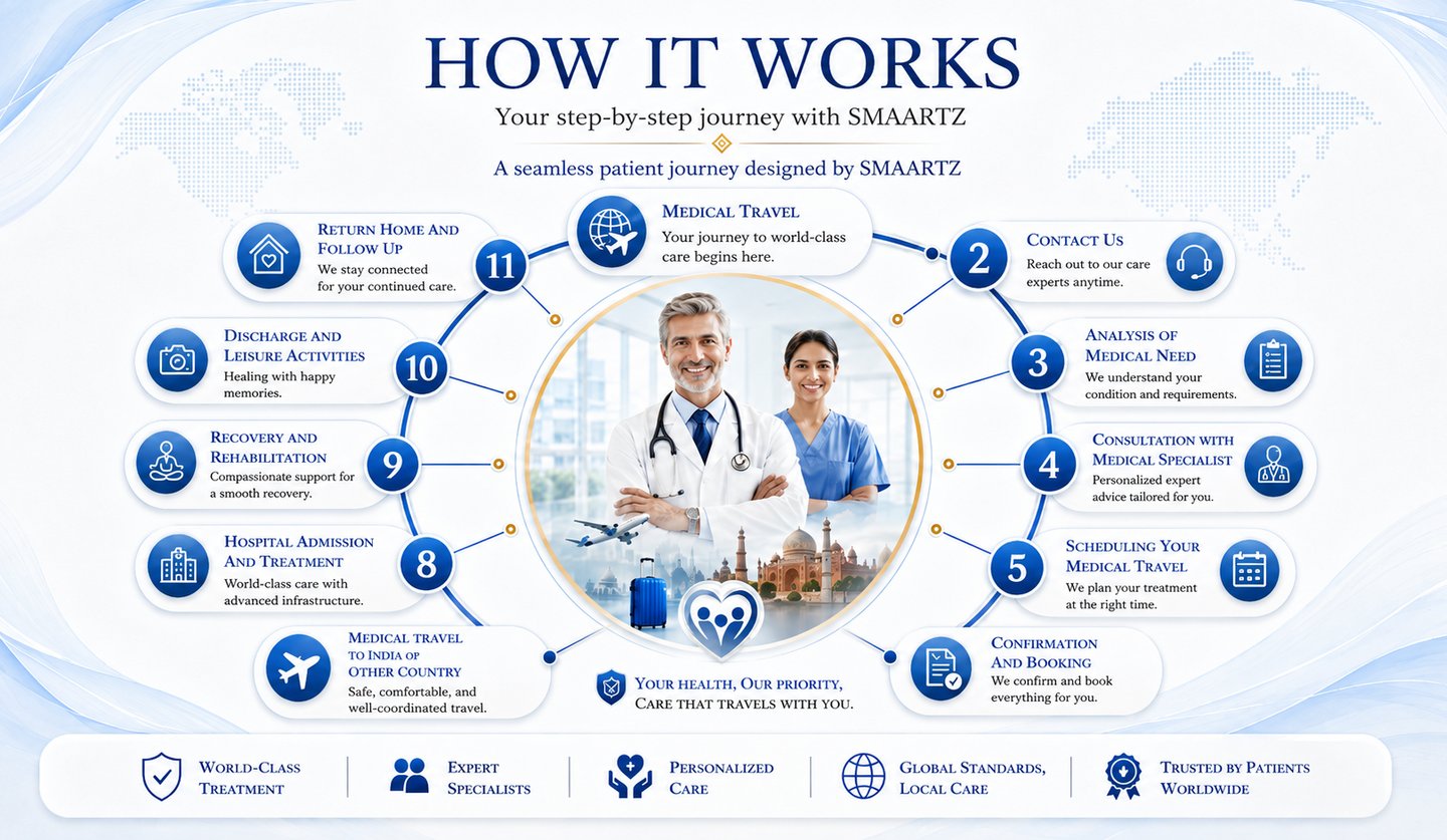 HOW SMAARTZ CARE MEDICAL TOURISM WORKS