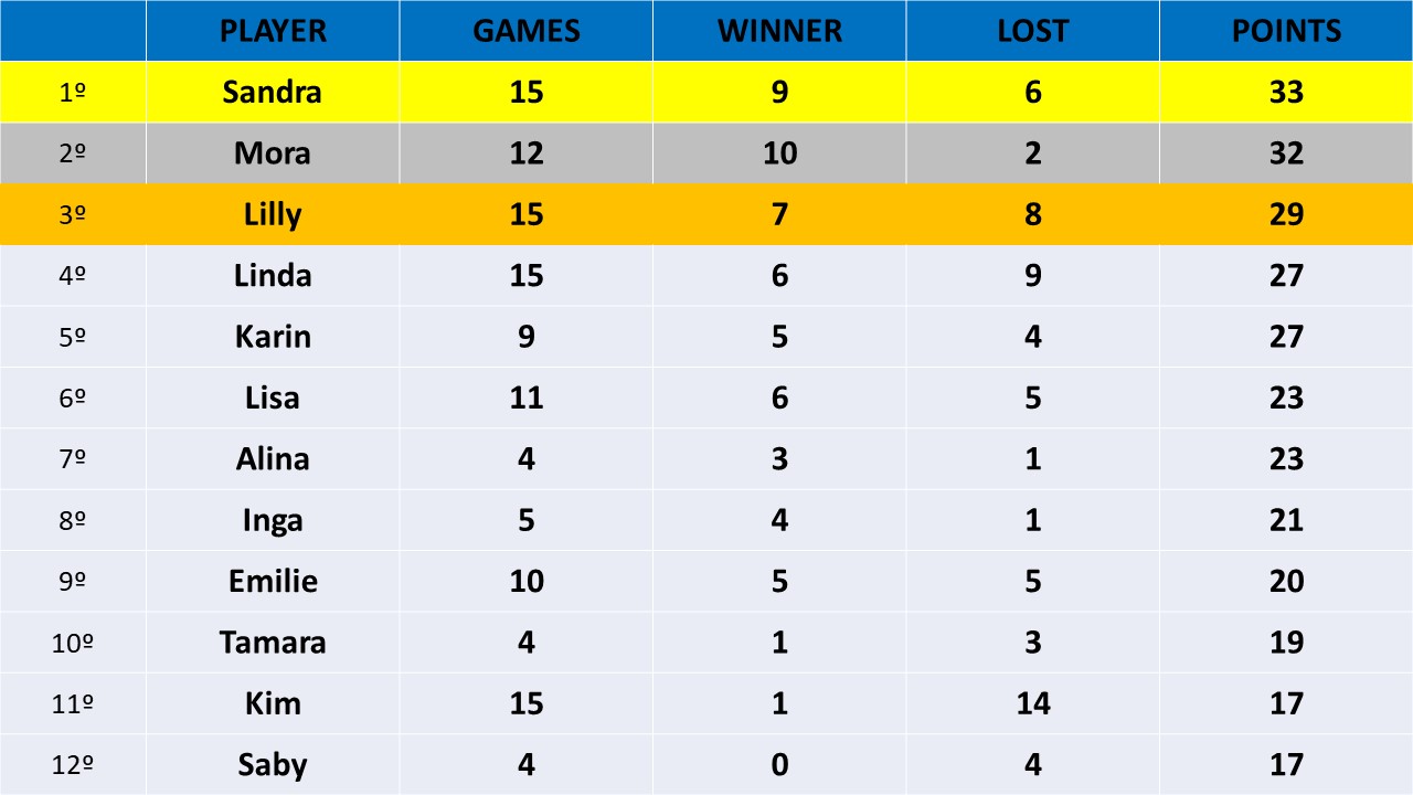 tabla con la información general de todos los jugadores