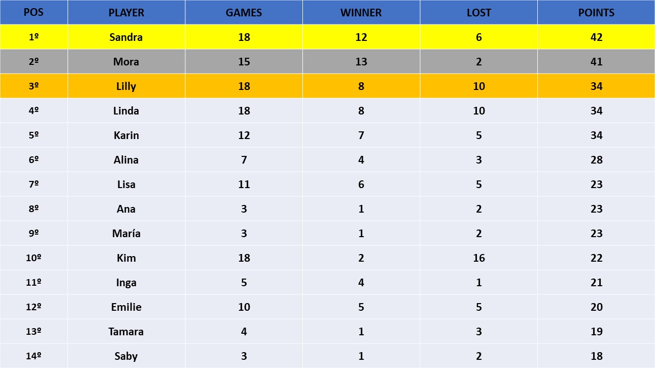 tabla con la información general de todos los jugadores