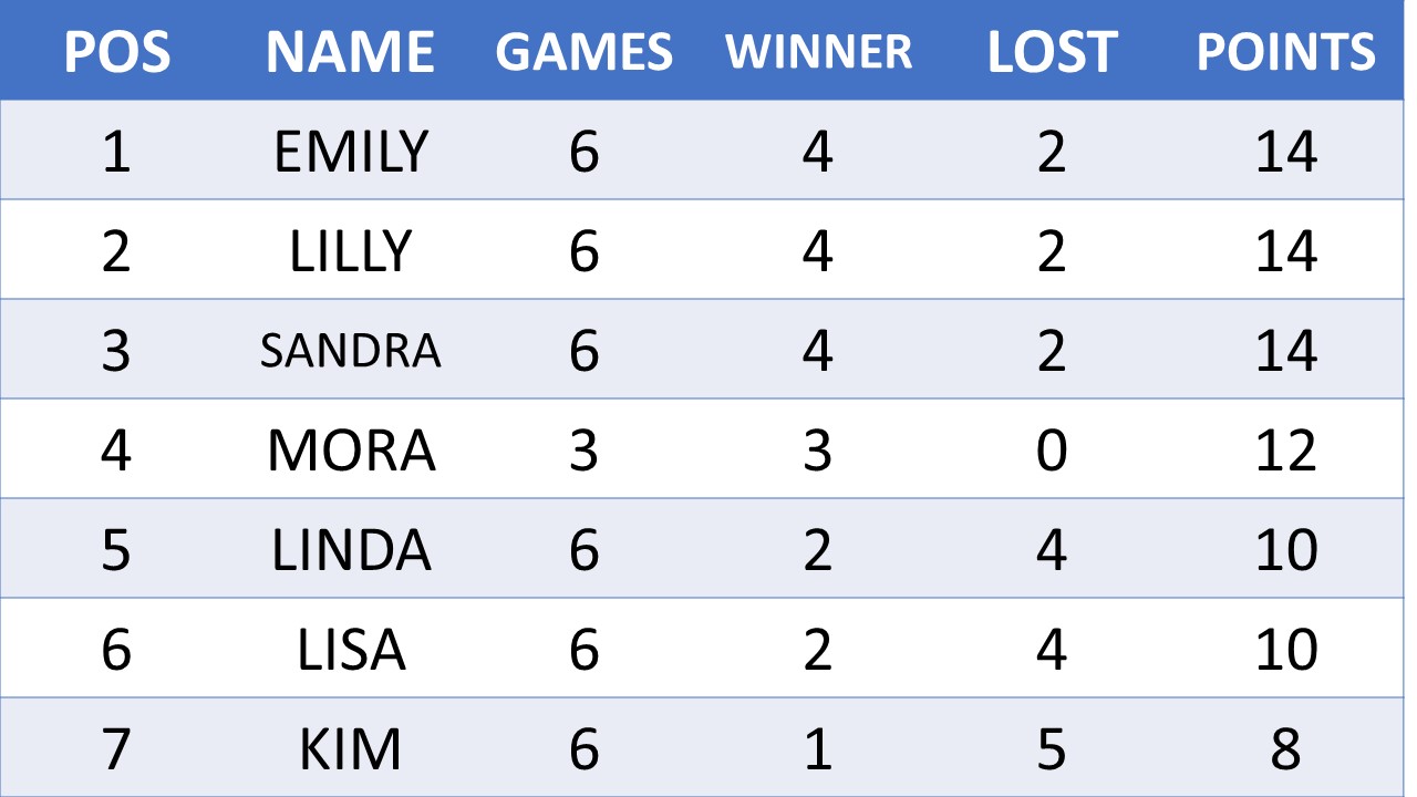 tabla con la información general de todos los jugadores