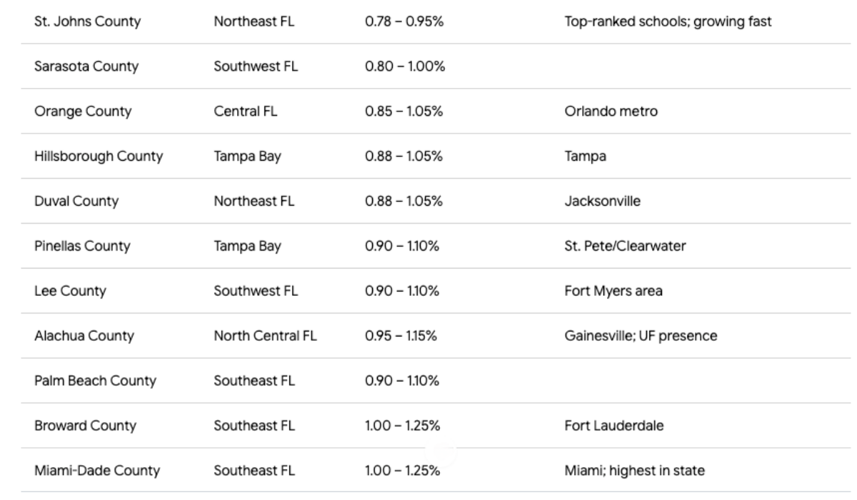 chart of florida property taxes by county
