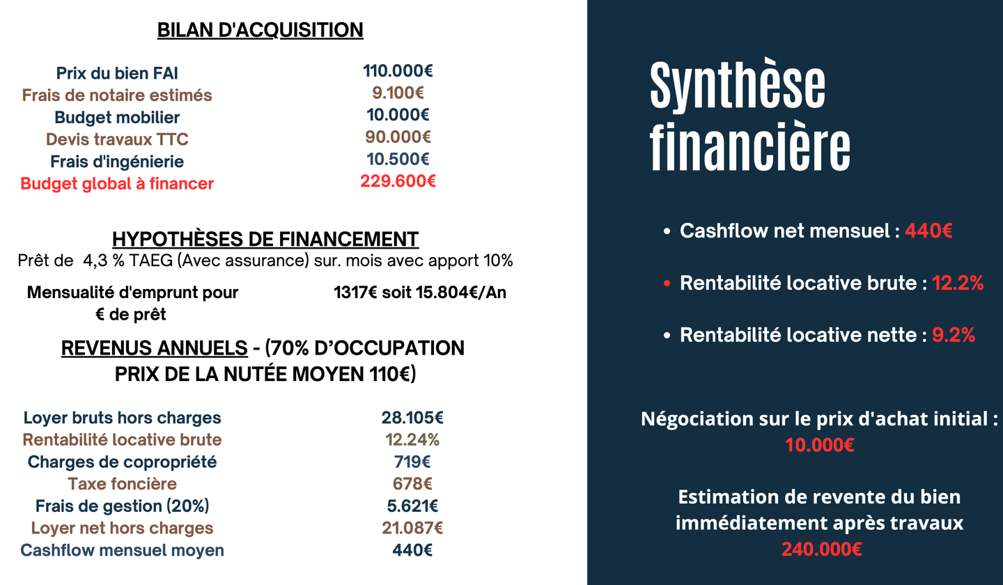 Synthèse financière immobilier clé en mains sète