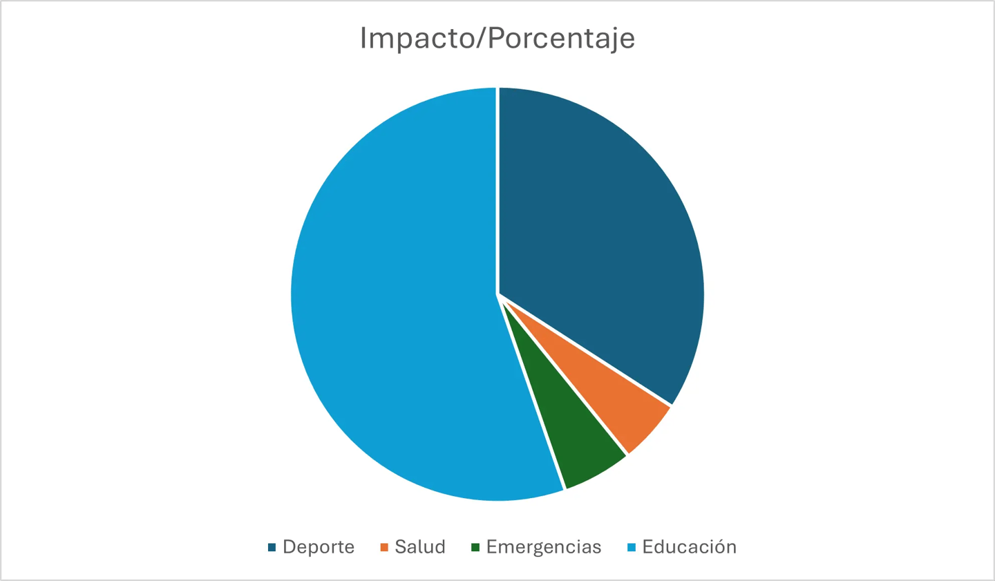 Gráfica de impacto de la Fundación Catzi