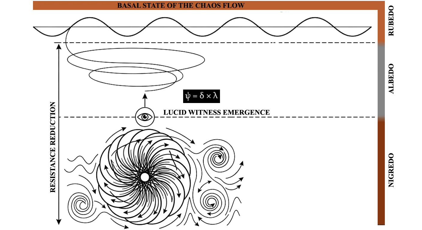 Ascending spiral diagram representing three phases of perturbation in Chaosism