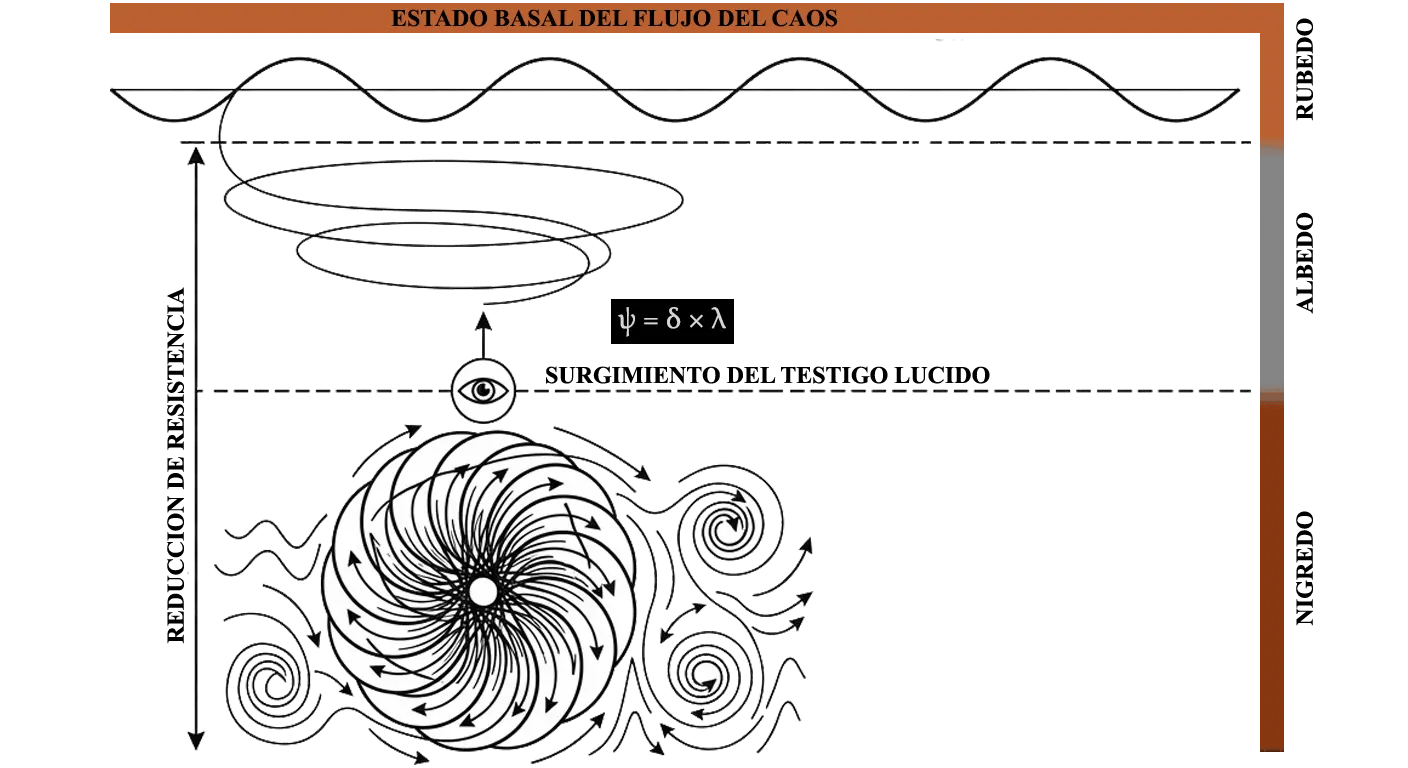Diagrama de espiral ascendente que representa las tres fases de la perturbación en el Caosismo