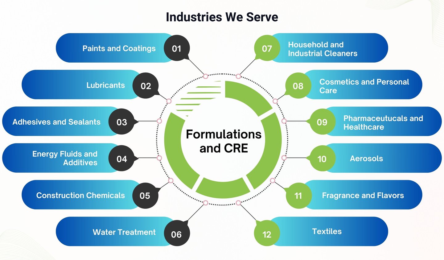 Industries-formulations-manufacturing
