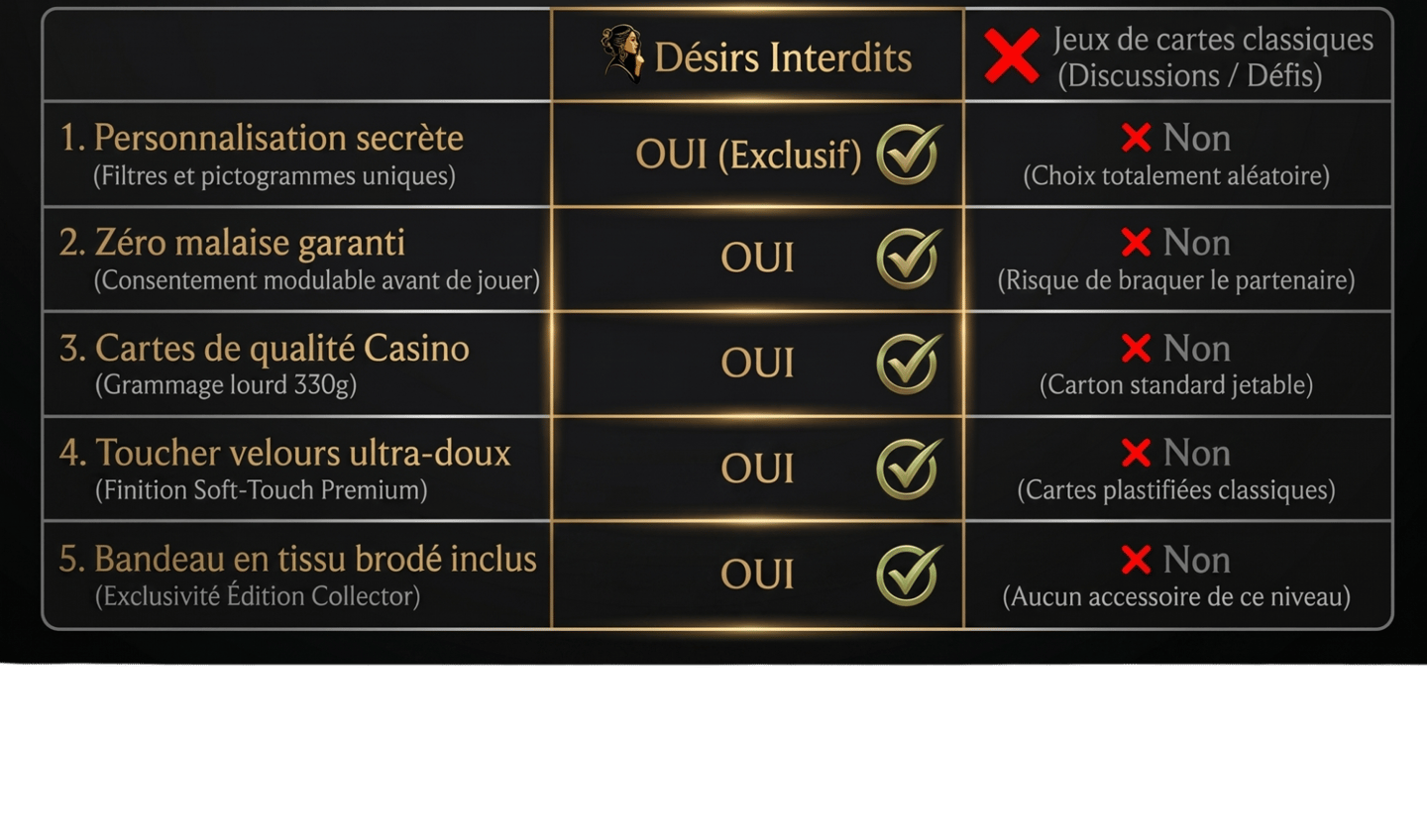 Tableau comparatif des avantages de Désirs Interdits, le jeu de couple pimenté et sur-mesure, face aux jeux classiques.