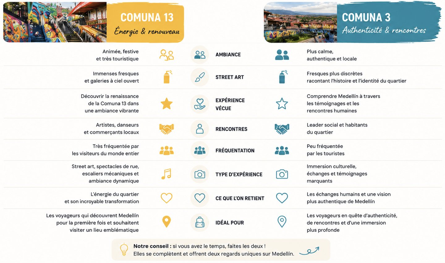 Comparatif entre la Comuna 13 et la Comuna 3 à Medellín pour choisir l'expérience adaptée