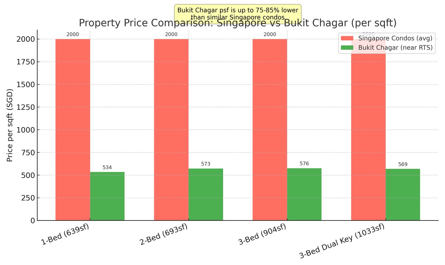 Chart comparing property prices: Singapore condos vs Bukit Chagar RTS, up to 80% cheaper
