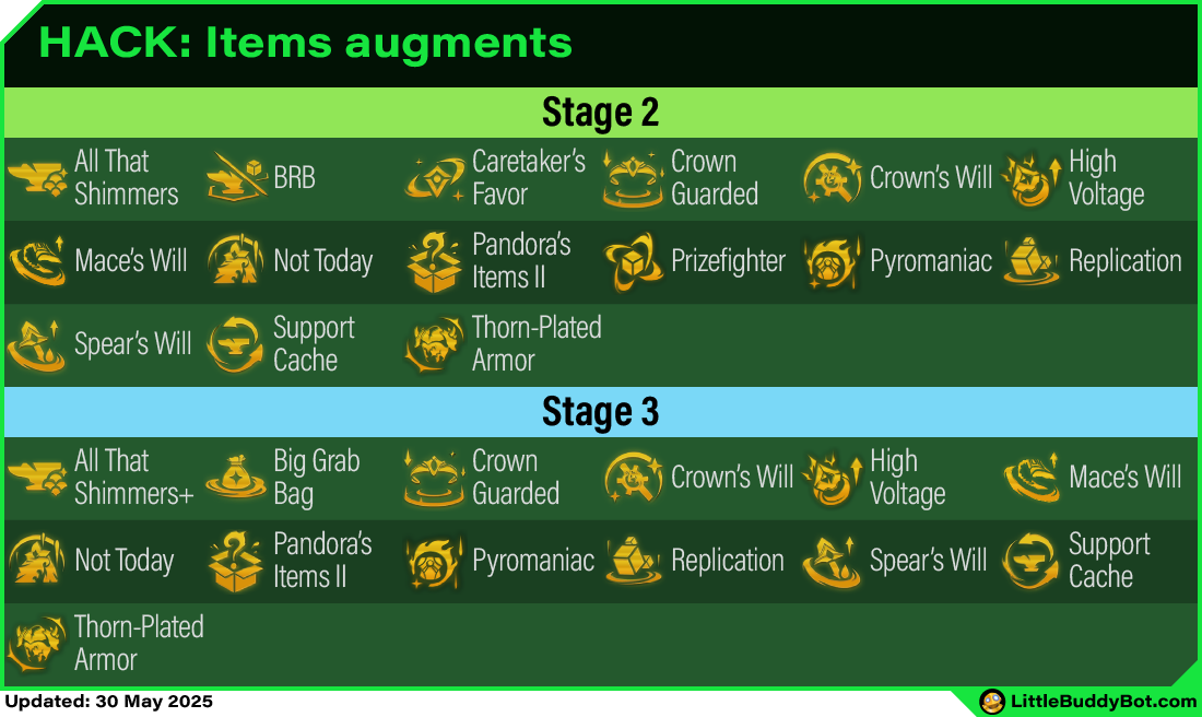 Teamfight Tactics TFT Set 14 Cyber City Items augments list table stage 2 stage 3 stage 4