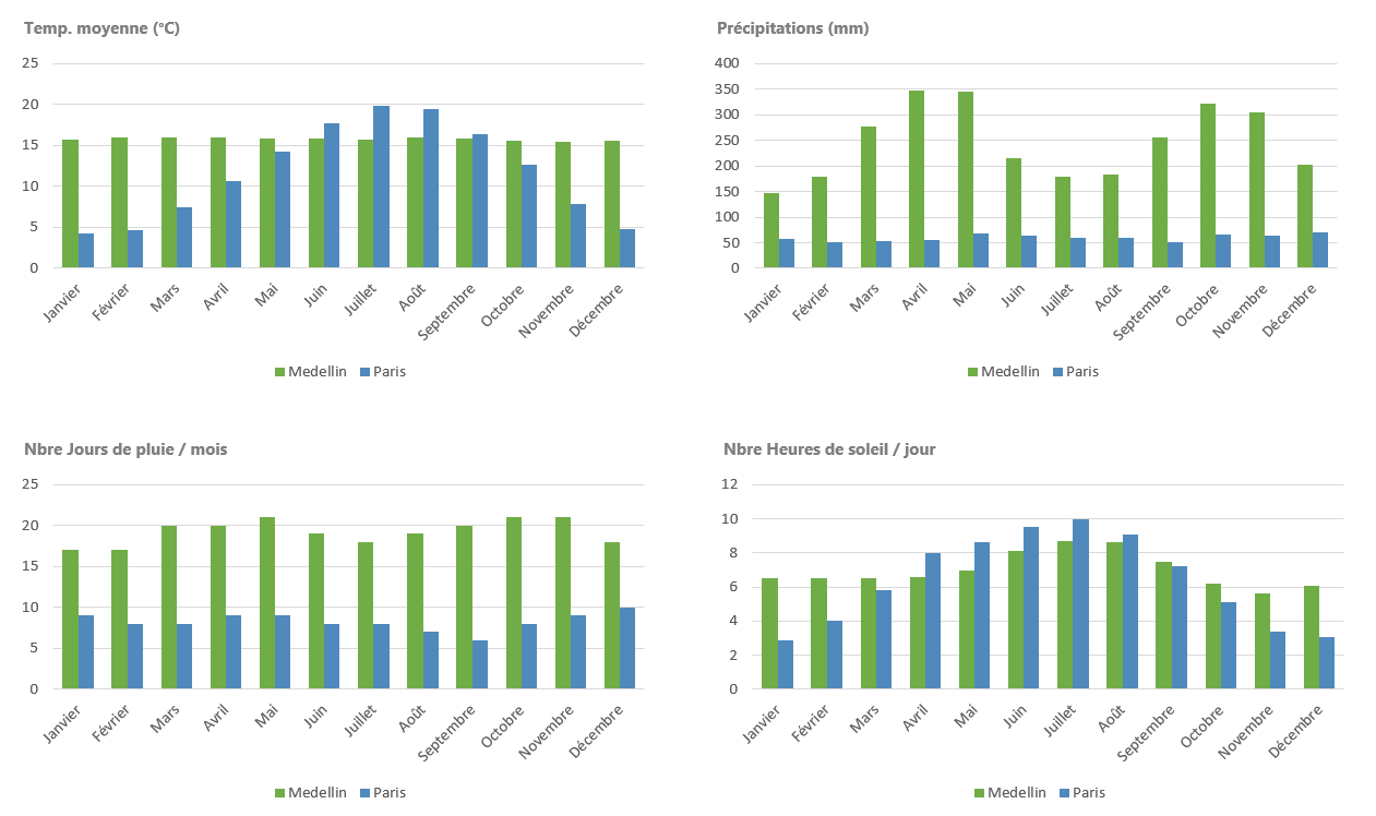 graphes comparatifs climat Medellin et Paris