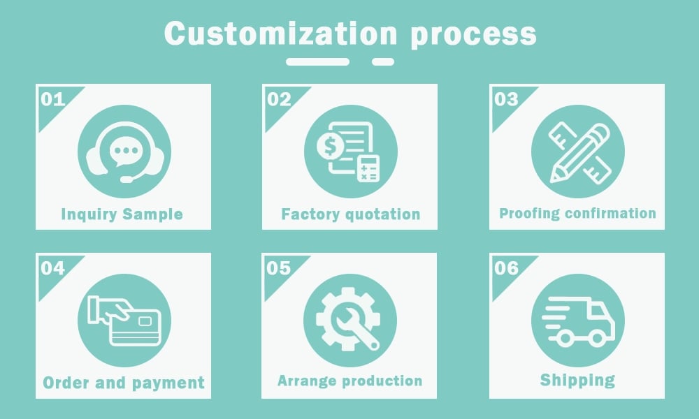Product customization flow chart showing the steps from design to production