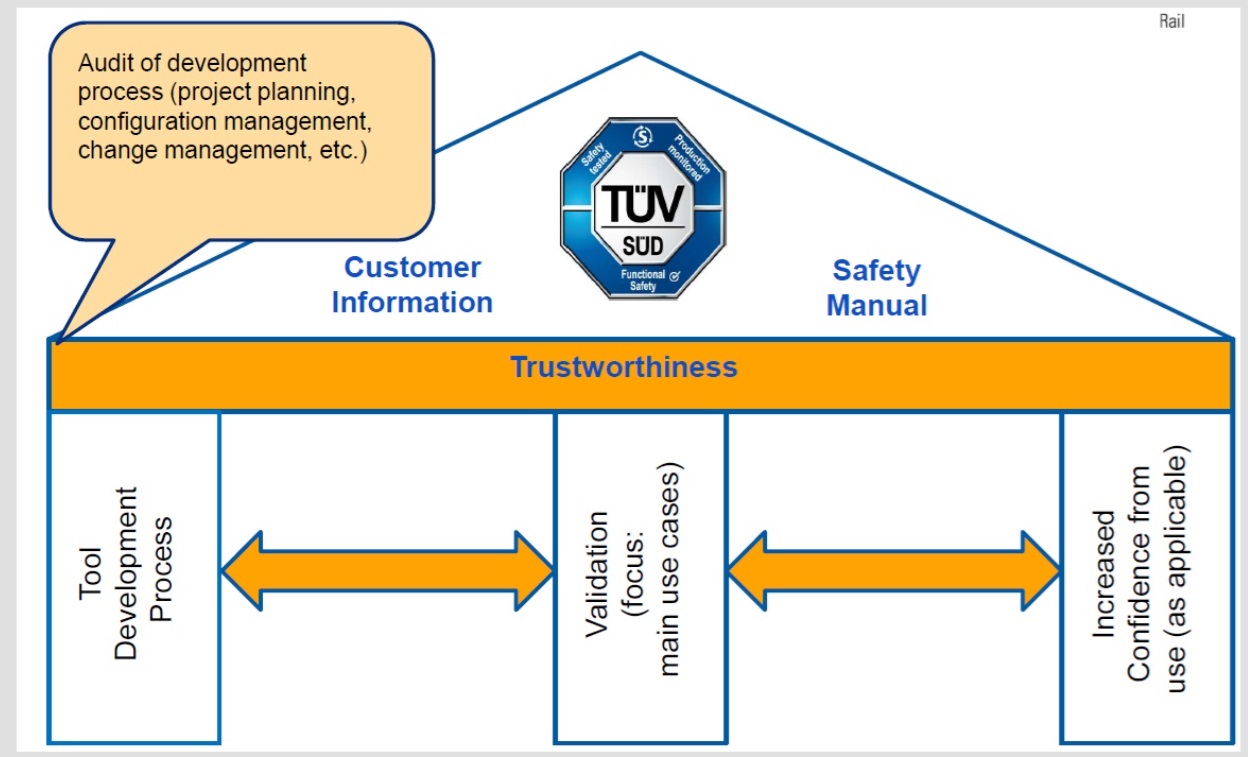 SW Tools Safety Certification Process from TÜV SÜD