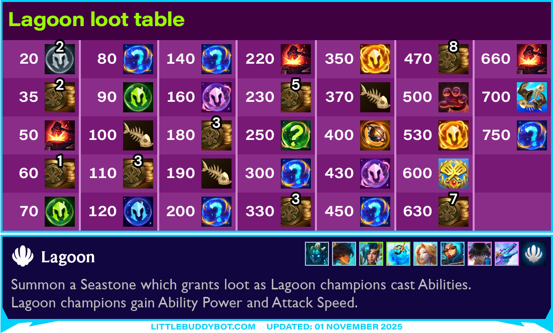 Teamfight Tactics TFT Set 7.5 Revival Dragonlands Lagoon loot table Easter Egg items