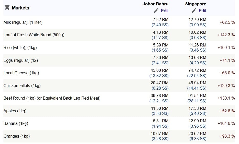 johor-bahru-singapore-grocery-prices