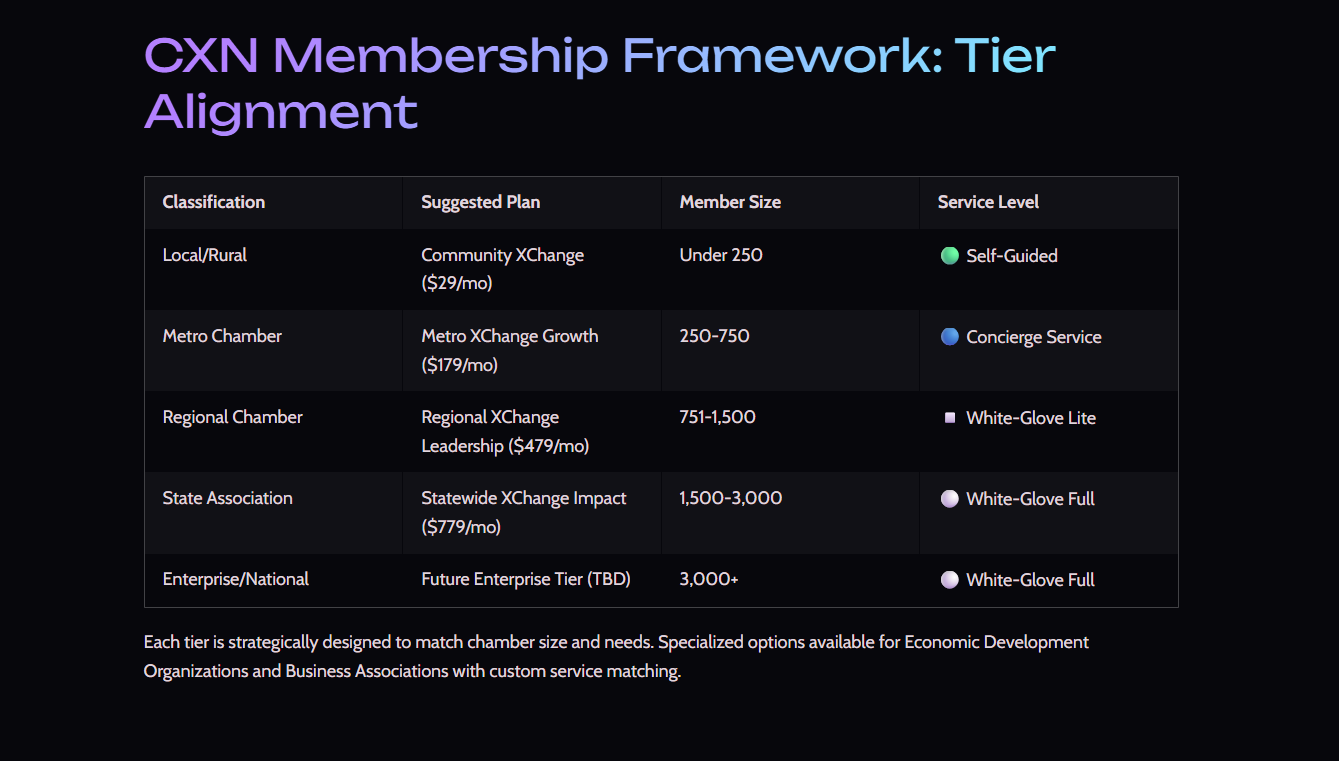 CXN membership table aligning chamber size with plans from Self-Guided to White-Glove Full.