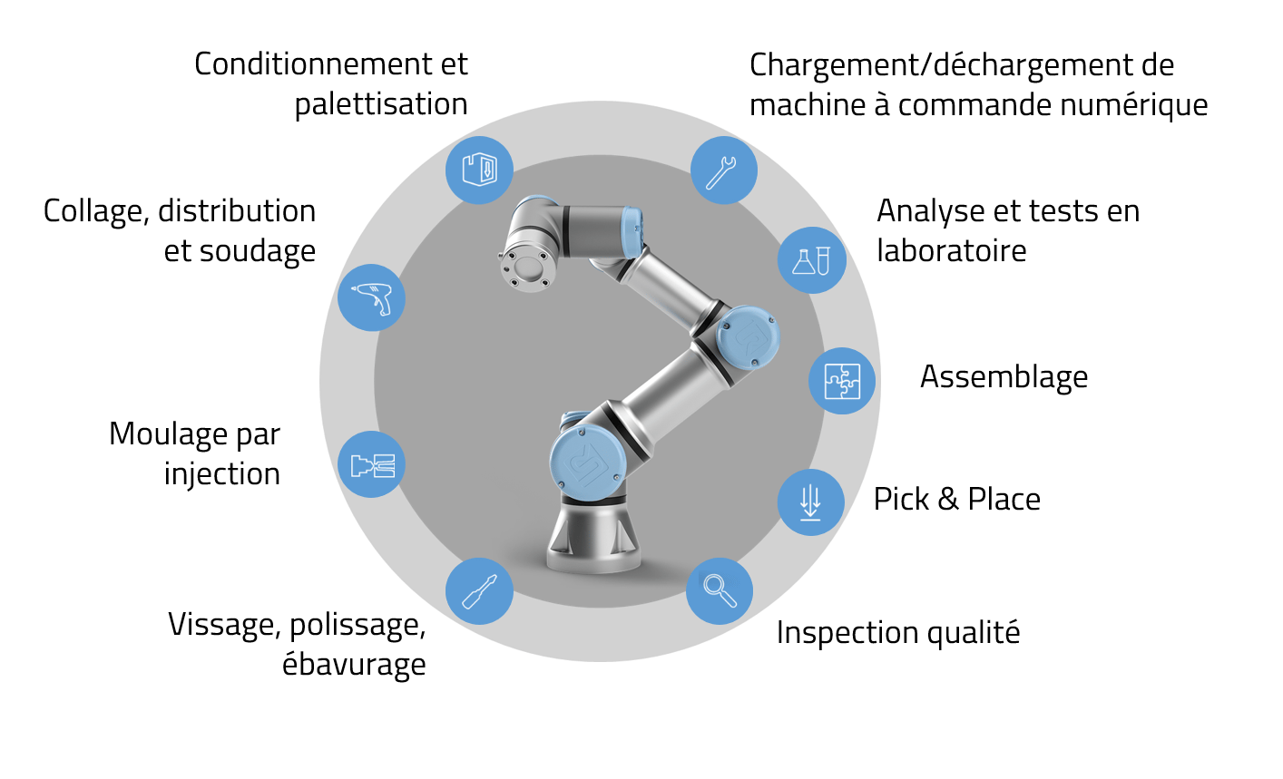 secteur d'activités de la robotique collaborative