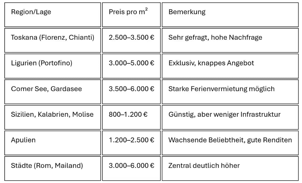 Haus kaufen Preise in Italien