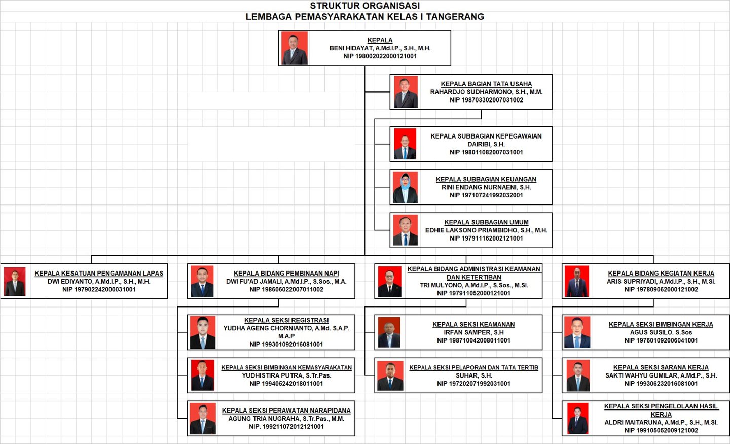 Organizational chart of the Tangerang Class I Penitentiary (Lembaga Pemasyarakatan Kelas I Tangerang) showing officials and