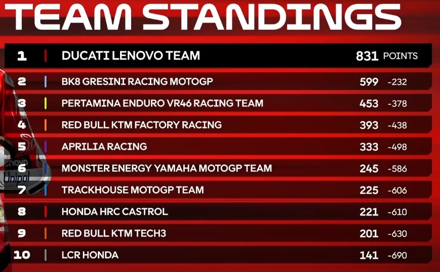 kelasmen motogp team standing 2025