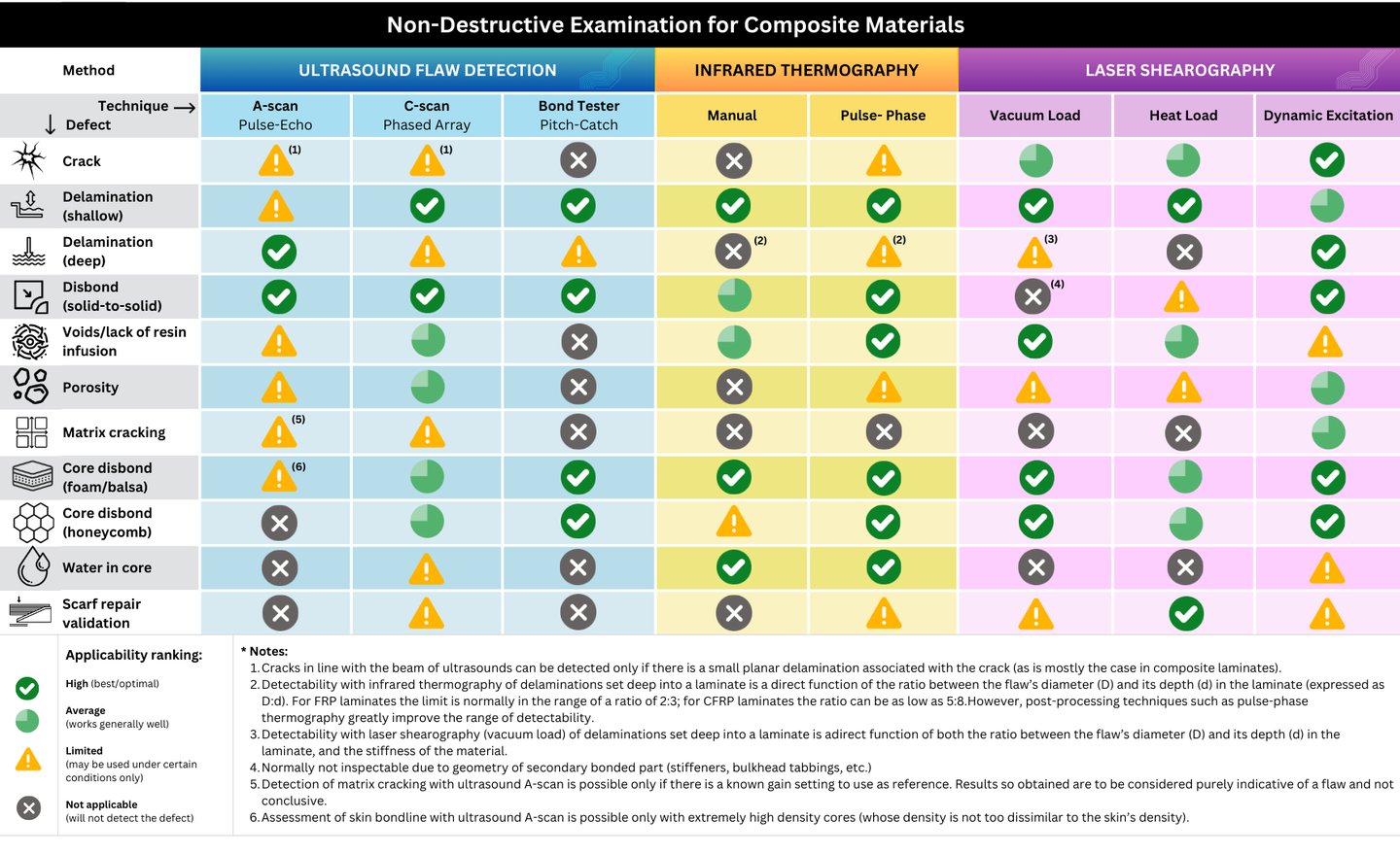 Table showing what NDT types work best with carbon fibre